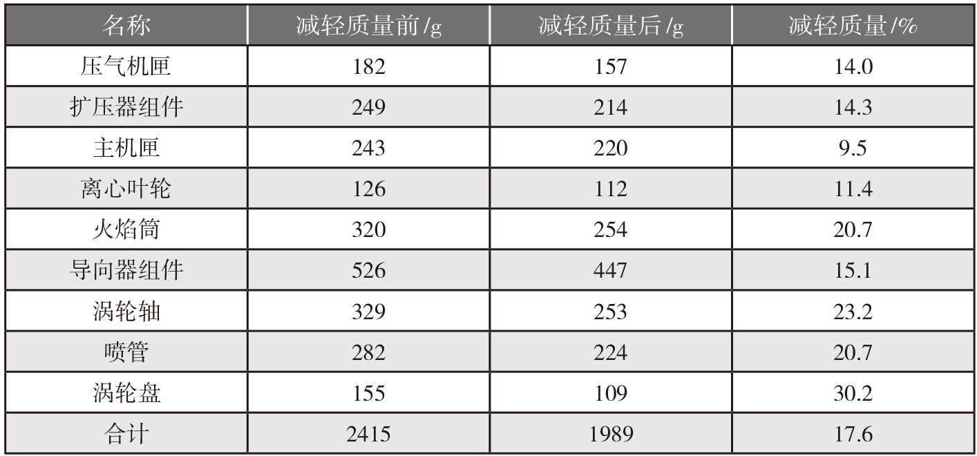 2019-3-6-7 增材制造发动机结构优化前后质量减轻情况.jpg