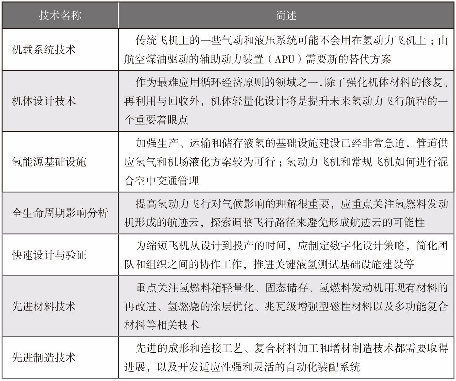 2022-3-5-5表-1-氢动力飞行横向交叉技术.jpg
